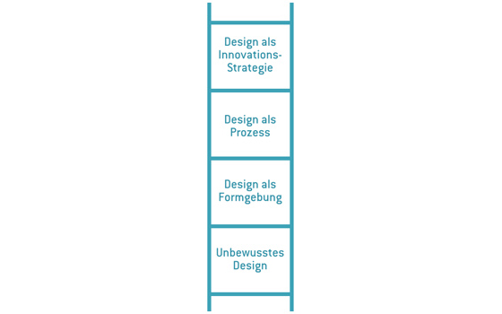 Design Leiter: Unbewusstes Design, Design als Formgebung, Design als Prozess, Design als Innovations-Strategie