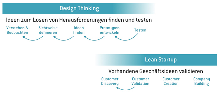 Design Thinking + Lean Startup für zündende Ideen