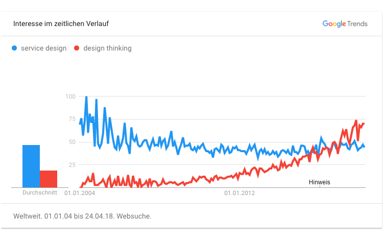 Google Trends Interesse an service design und design thinking im zeitlichen Verlauf von 2004 bis 2018