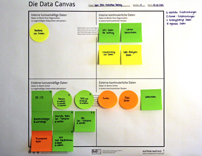 Beispiel für eine ausgefüllte Data Canvas beim Open Data Hackathon Freiburg
