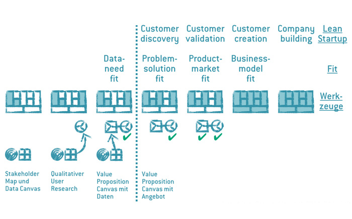 Data-Need Fit Prozess für datengetriebene Geschäftsmodell-Innovation